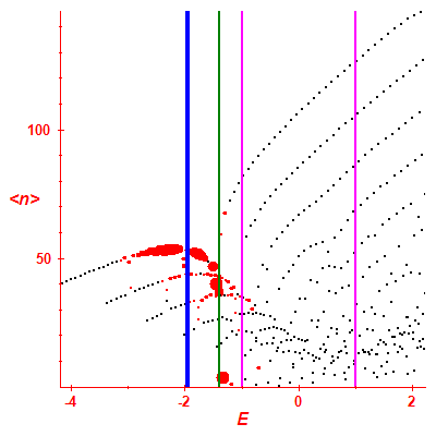 Peres lattice <N>